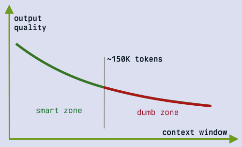 Output quality plotted against context window occupancy: a curve that
declines steadily, labeled "smart zone" before a vertical line at roughly
150K tokens and "dumb zone" after it